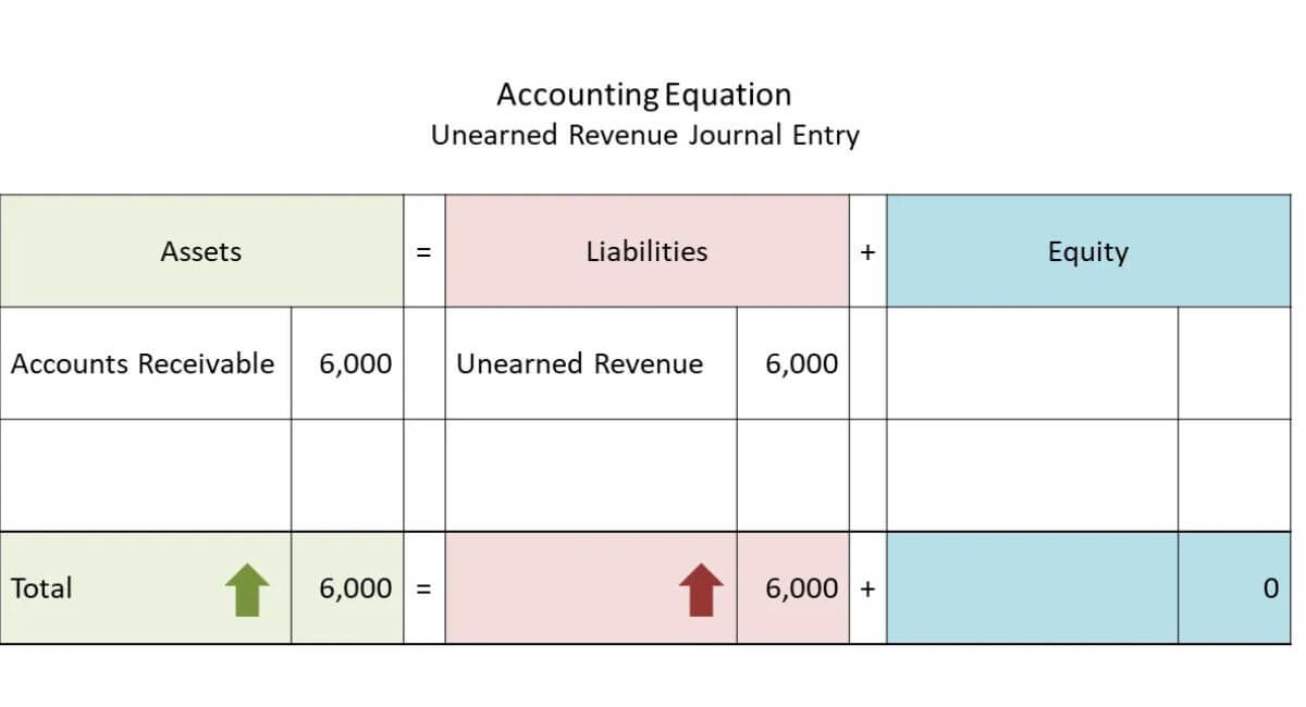 how to record unearned revenue